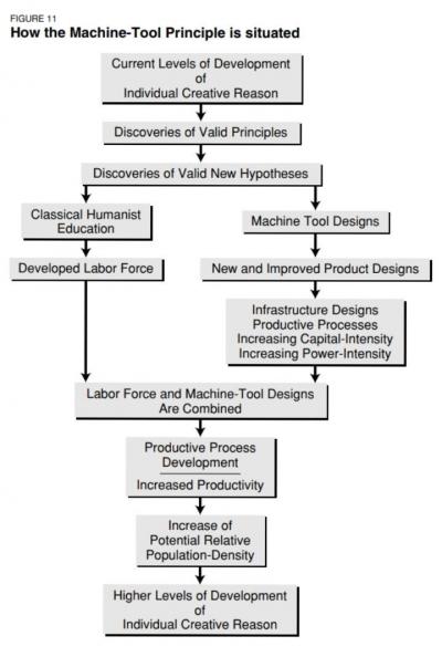 machine-tool principle